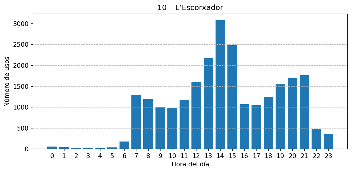 Estación 010 – L’Escorxador
